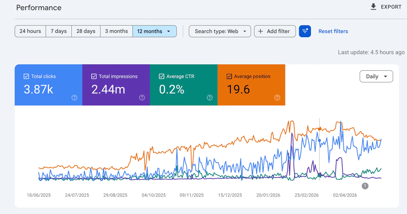 Search Console: 3.87K clicks and 2.44M impressions over 12 months
