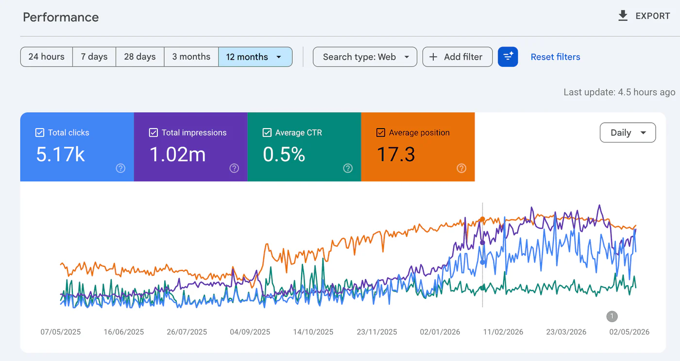Search Console: 5.17K clicks and 1.02M impressions over 12 months