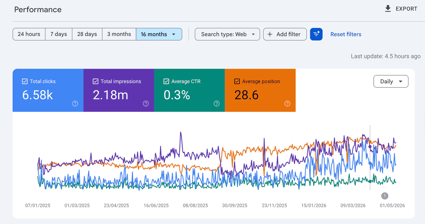 Search Console: 6.58K clicks and 2.18M impressions over 16 months