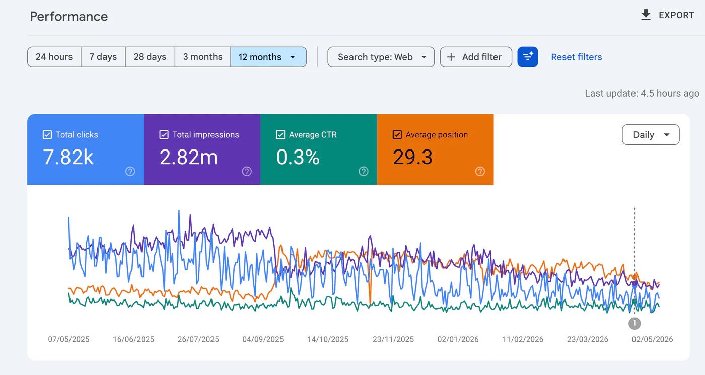 Search Console: 7.82K clicks and 2.82M impressions over 12 months