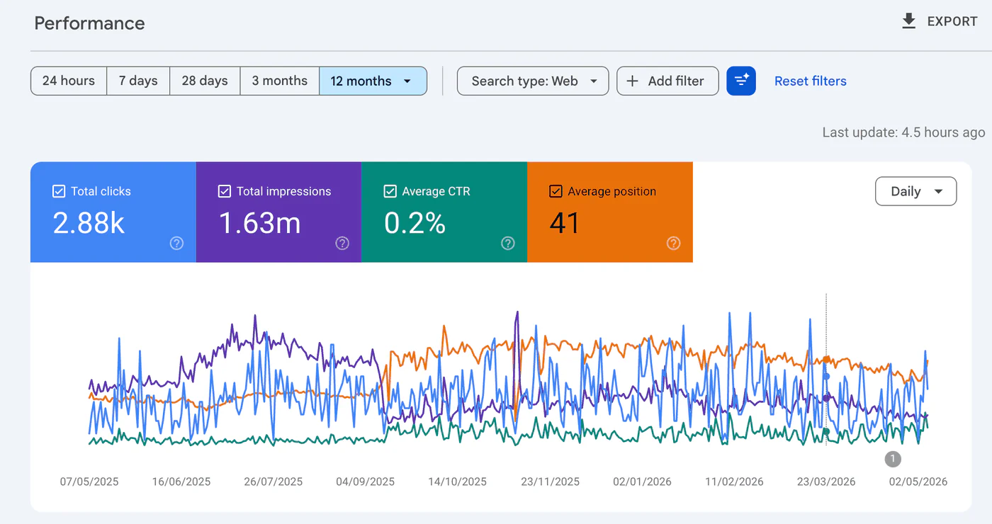 Search Console: 2.88K clicks and 1.63M impressions over 12 months