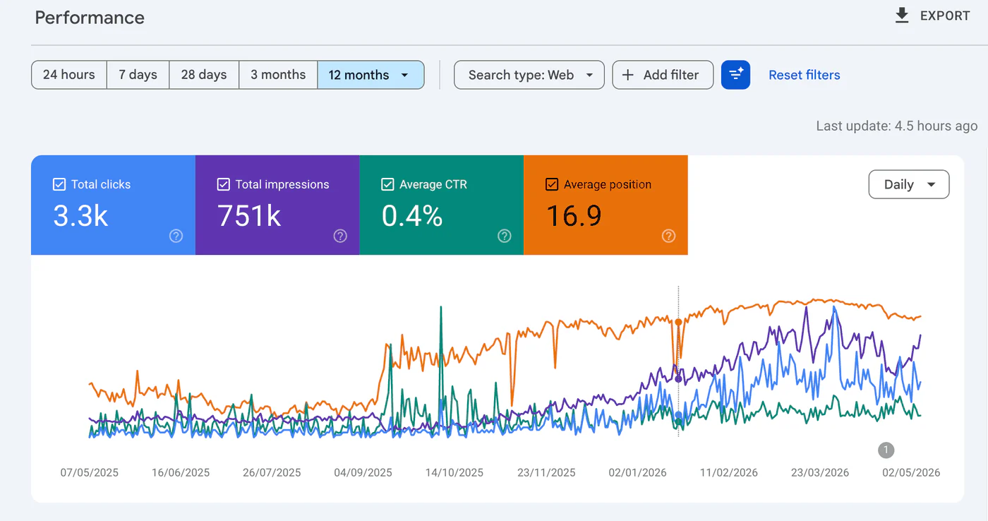 Search Console: 3.3K clicks and 751K impressions over 12 months