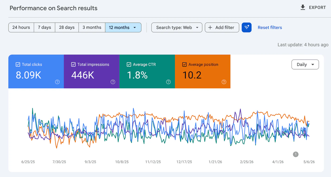 Search Console: 8.09K clicks and 446K impressions over 12 months